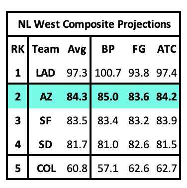 NL West Composite Projections